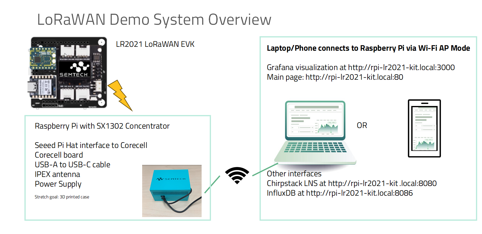LoRaWAN Overview