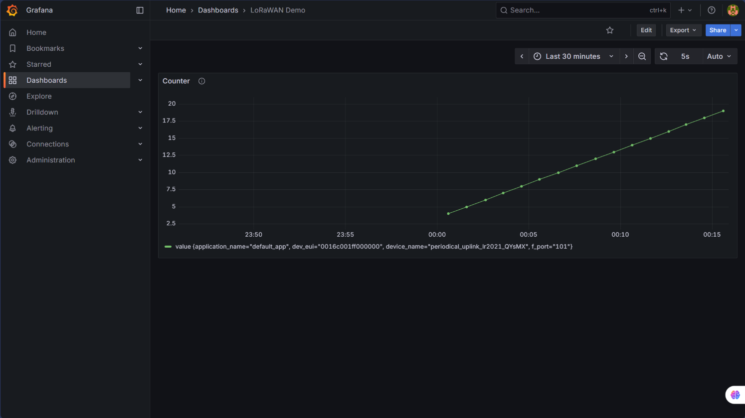 Device data on Grafana